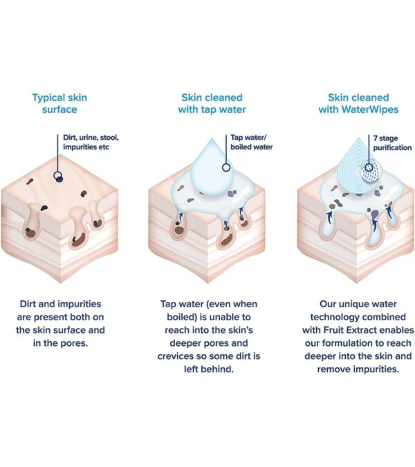 WaterWipes Original Baby Wipes, 99.9% Water Based Wipes, Unscented & Hypoallergenic for Sensitive Skin, Diaper Wipe, 960 count (16 packs)